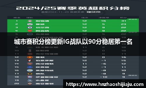 城市赛积分榜更新IG战队以90分稳居第一名